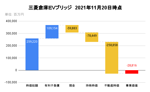 三菱倉庫ＥＶブリッジ　2021年11月20日時点